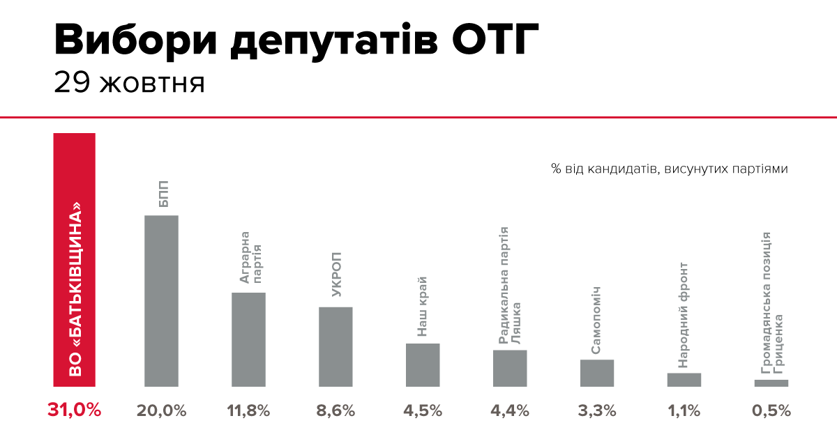Местные выборы: &quot;Батькивщина&quot; заявляет о победе с результатом 31%