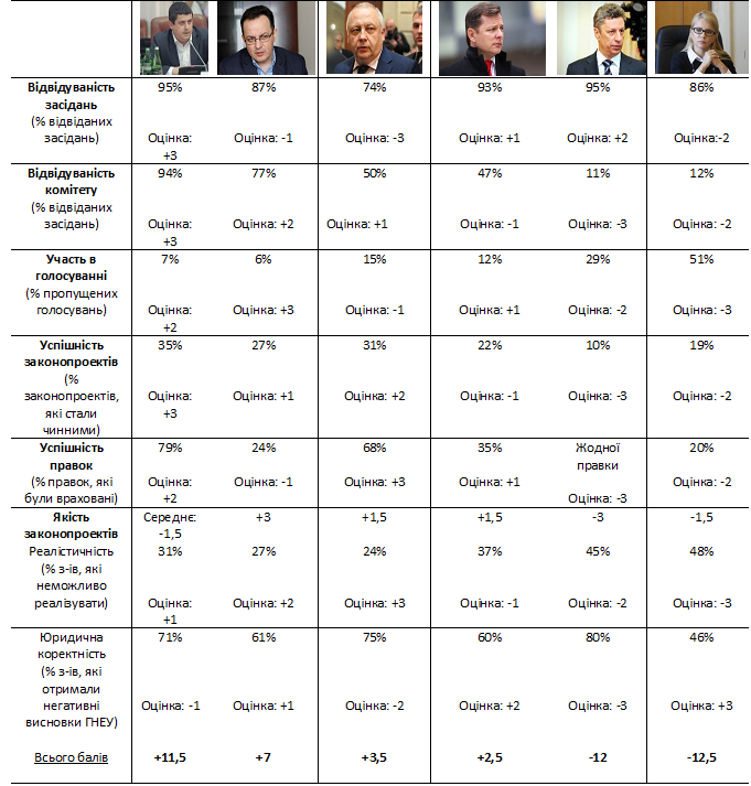 КИУ составил рейтинг лидеров парламентских фракций