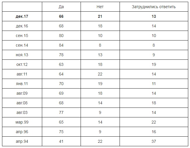 Две трети россиян верят, что у РФ есть враги