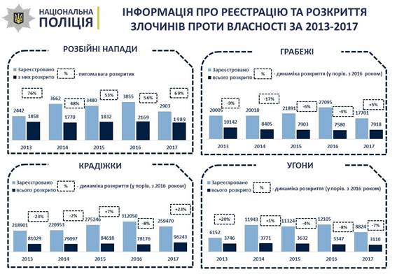 Минулого року в Україні зменшилася кількість &quot;майнових&quot; злочинів