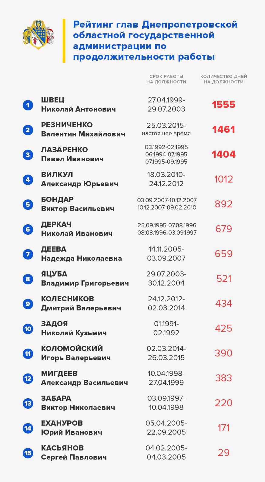 Резниченко на посту главы ДнепрОГА за 4 года реализовал 2 тыс. проектов