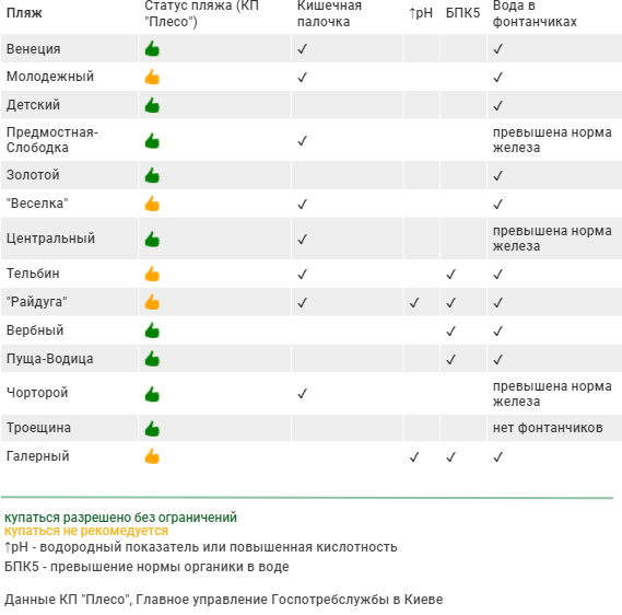 На каких пляжах в Киеве можно уже купаться: список