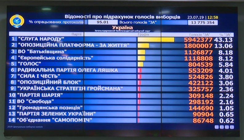 ЦВК залишилося опрацювати менше 5%, &quot;Батьківщина&quot; нарощує відрив від &quot;ЄС&quot;