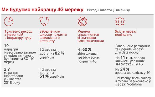Во 2 квартале 2018 года Vodafone улучшил финансовые показатели