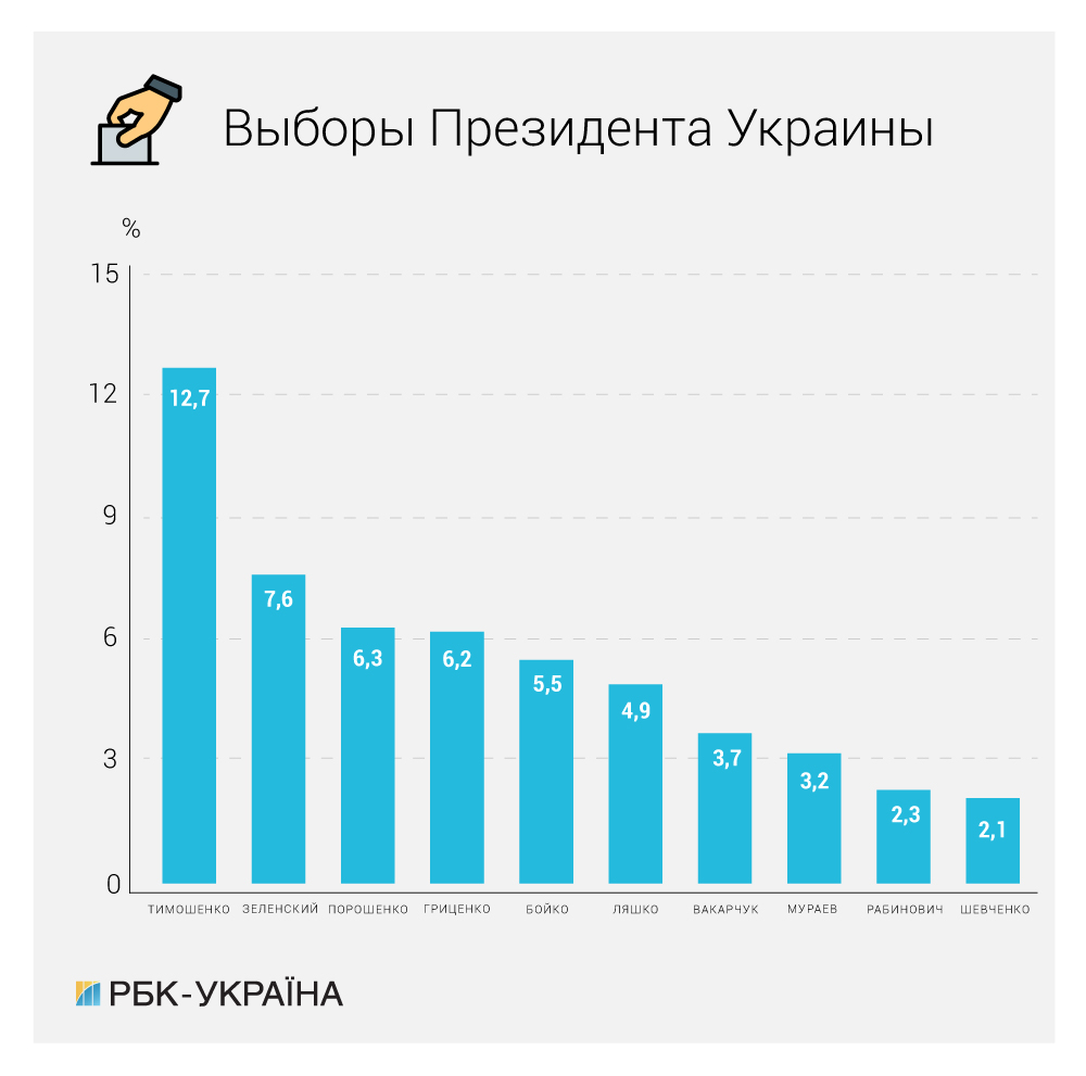 Рейтинги кандидатов