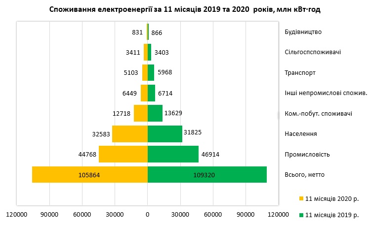 Споживання електроенергії в Україні майже повернулося на докризовий рівень