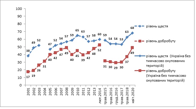 Під час карантину дві третини українців відчували себе щасливими