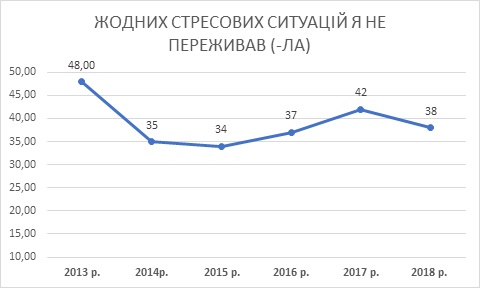 Социологи измерили уровень стресса среди украинцев