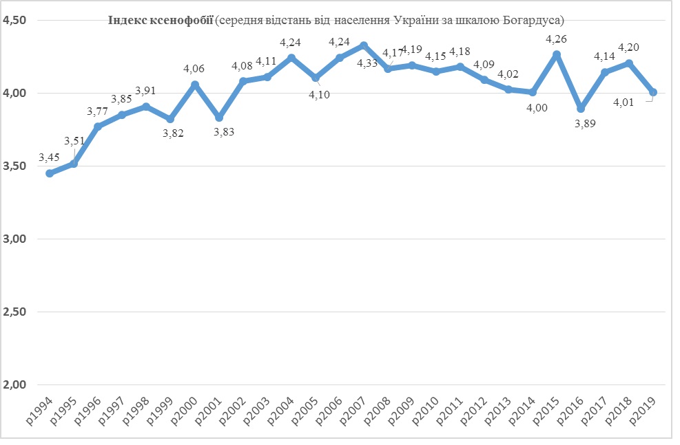 Рівень ксенофобії в Україні трохи знизився
