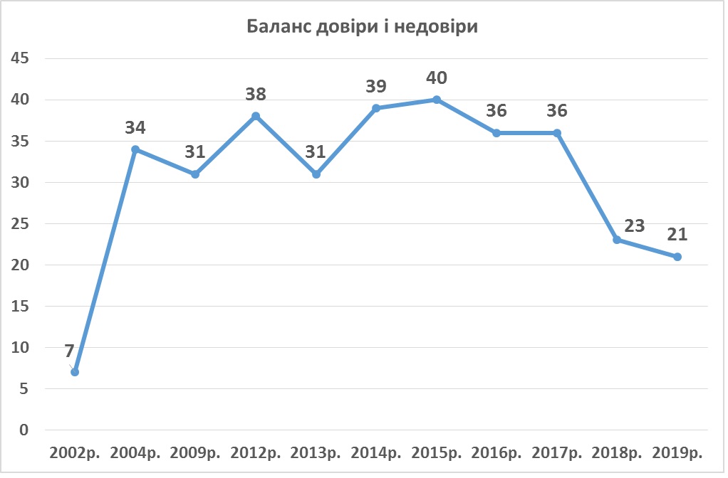 Соціологи заміряли рівень довіри до соцопитувань