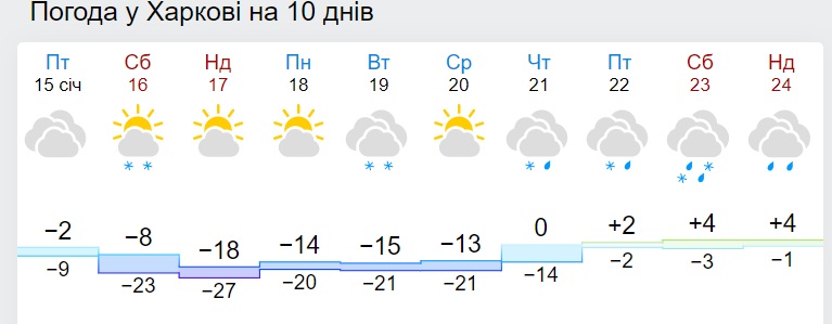 Морози будуть ще сильніше: де температура знизиться до -28 градусів