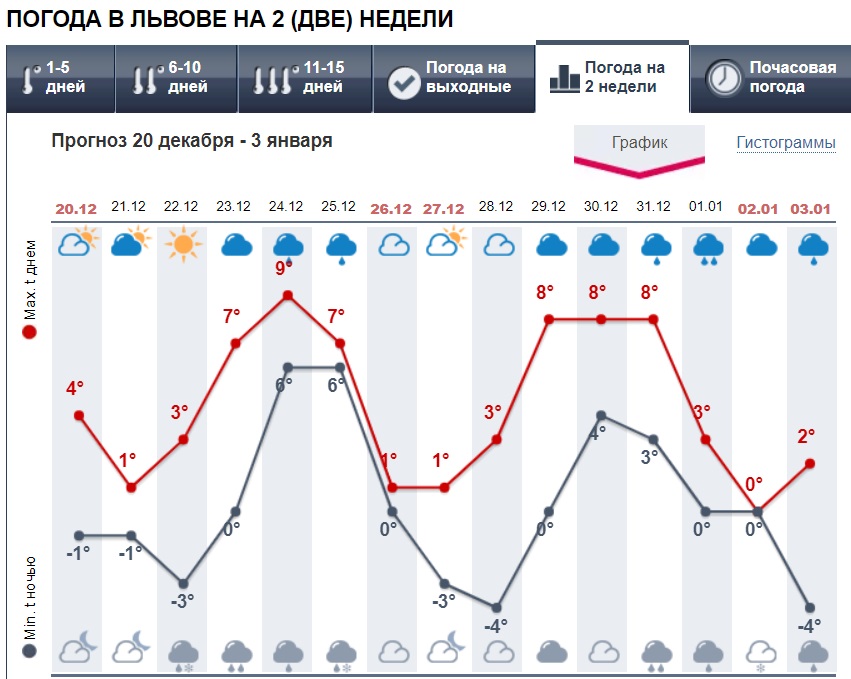 Синоптики різко змінили прогноз погоди на Новий рік