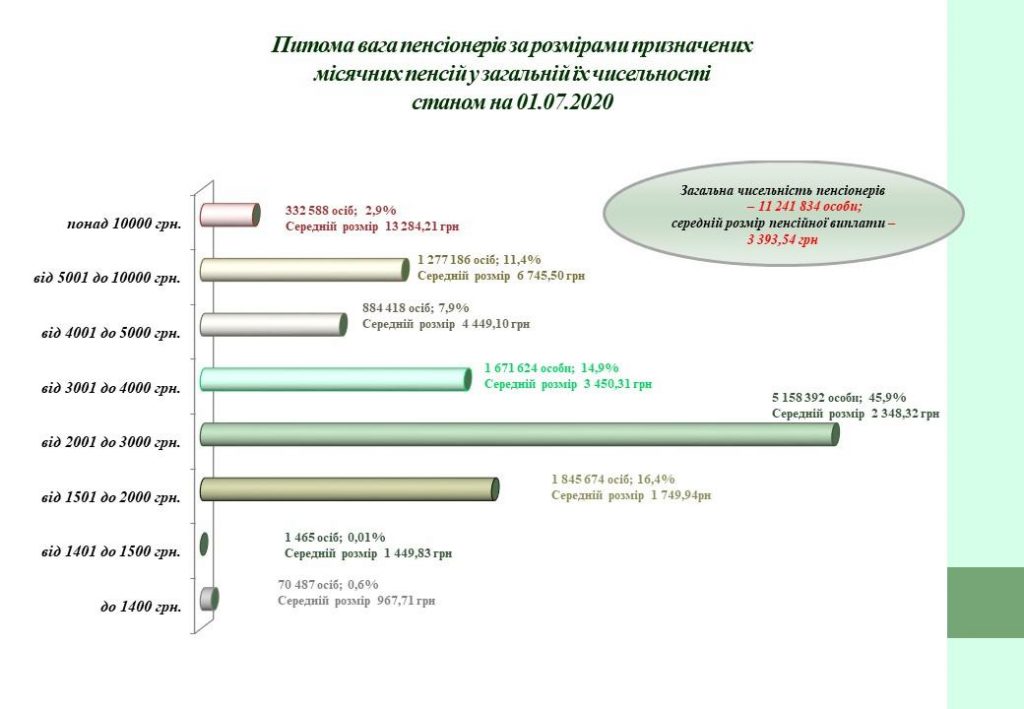 ПФУ назвал число пенсионеров с выплатами свыше 10 000 гривен 