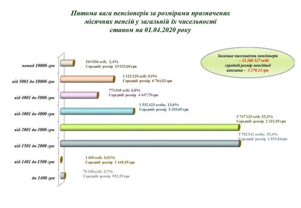 ПФУ назвав частку пенсіонерів з виплатами більше 5 тис. грн