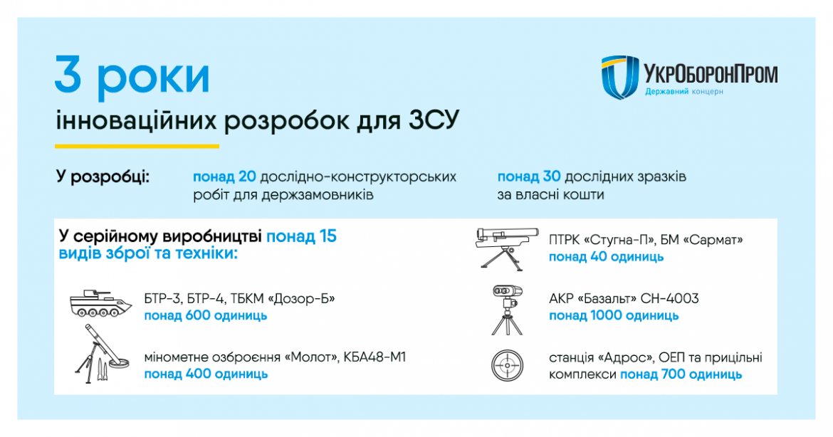 &quot;Укроборонпром&quot; за три года поставил силовым ведомствам свыше 11 тыс. единиц оружия