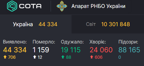 В Украине зарегистрировано более 700 новых случаев коронавируса 