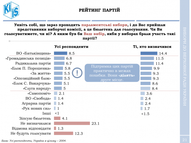 Порошенко практично не має шансів переобратися на другий термін, – опитування КМІС