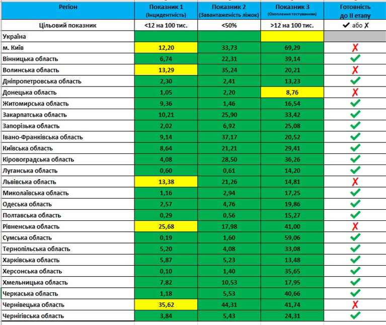 Киев и еще пять областей не готовы к новому этапу ослабления