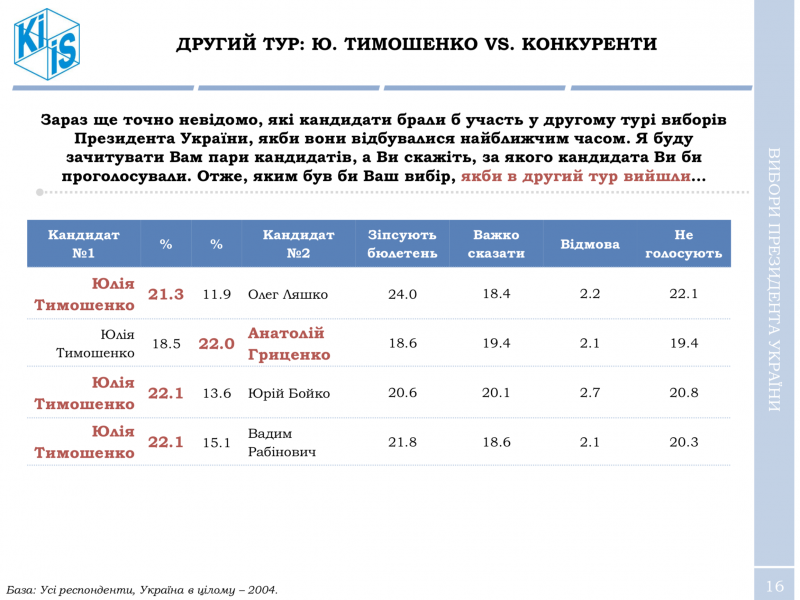 Порошенко практично не має шансів переобратися на другий термін, – опитування КМІС