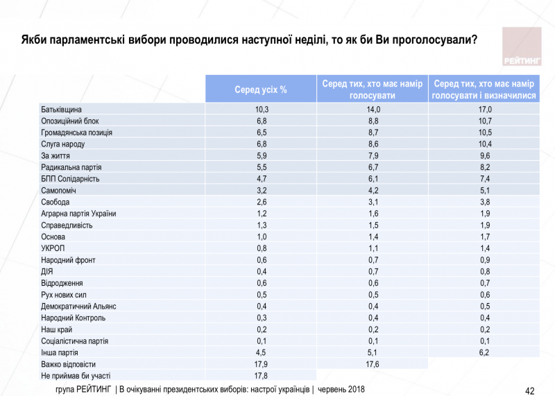 На выборах в Раду БПП заняла бы седьмое место, - опрос