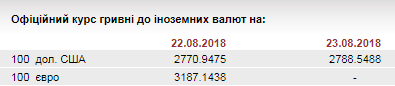 НБУ на 23 августа ослабил курс гривны до 27,89 грн/доллар