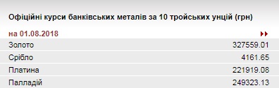 НБУ збільшив курс золота до 327,56 тис. гривень за 10 унцій