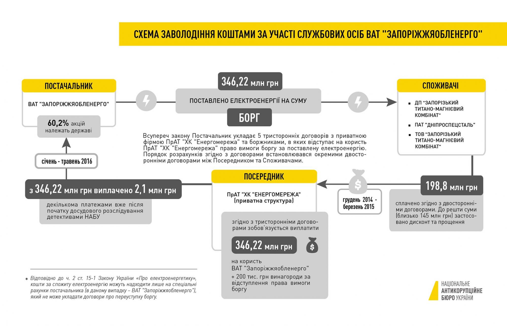Дело о хищениях почти 350 млн гривен &quot;Запорожьеоблэнерго&quot; направили в суд