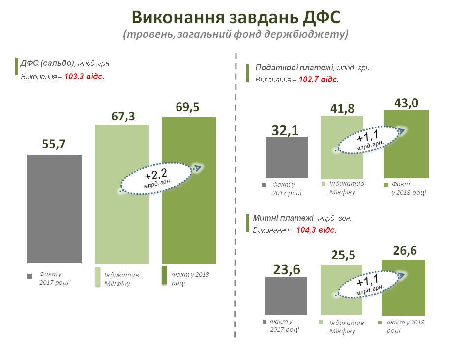 Сбор фискальных платежей в общий фонд госбюджета увеличился на 40,8 млрд гривен