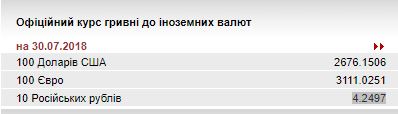 НБУ на 30 липня понизив курс гривні до 26,76 грн/долар