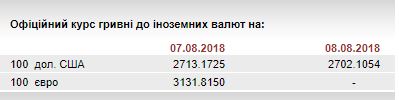 НБУ на 8 серпня посилив курс гривні до 27,07 грн/долар