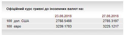 НБУ на 27 серпня посилив курс гривні щодо євро до 32,25 грн/євро