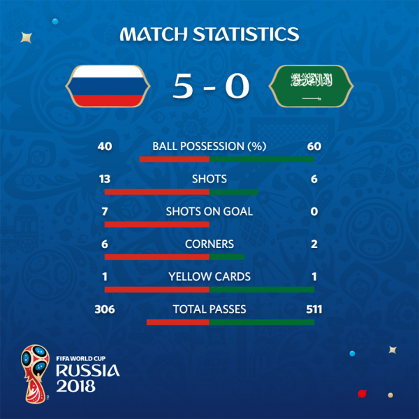 ЧМ-2018: все подробности