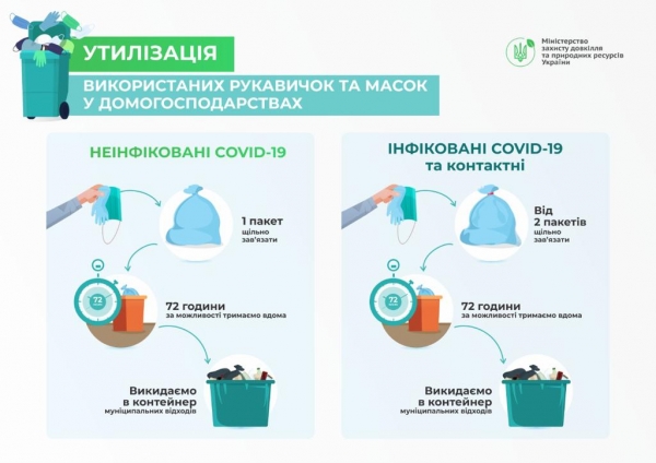 У Кабміні роз'яснили, як утилізувати використані маски та рукавички