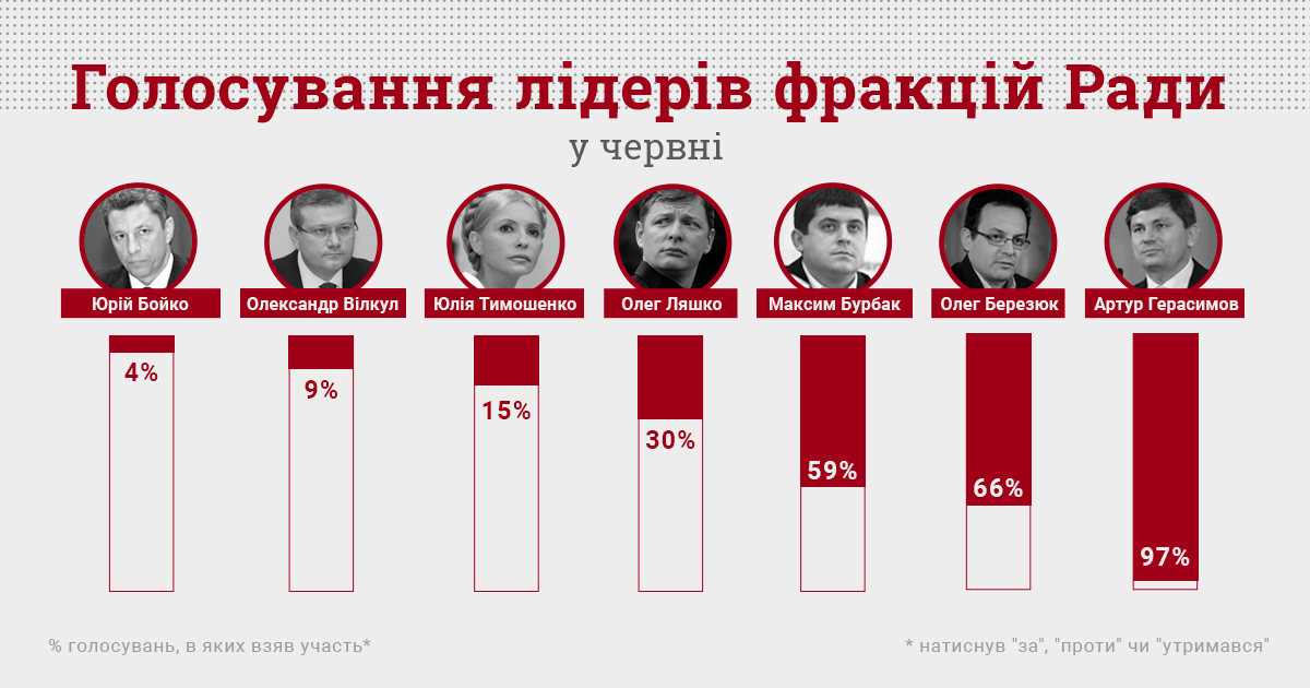 Бойко, Вілкул, Тимошенко та Ляшко пропустили більше 50% голосувань Ради у червні