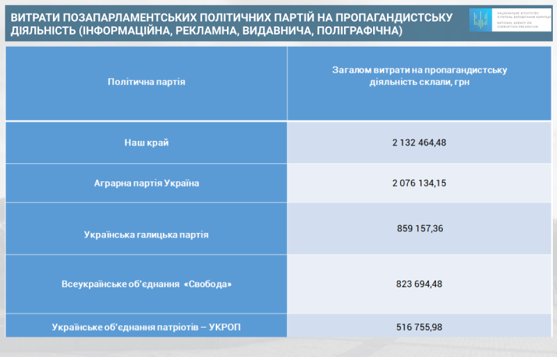НАПК обнародовало результаты финансовых отчетов партий за первый квартал