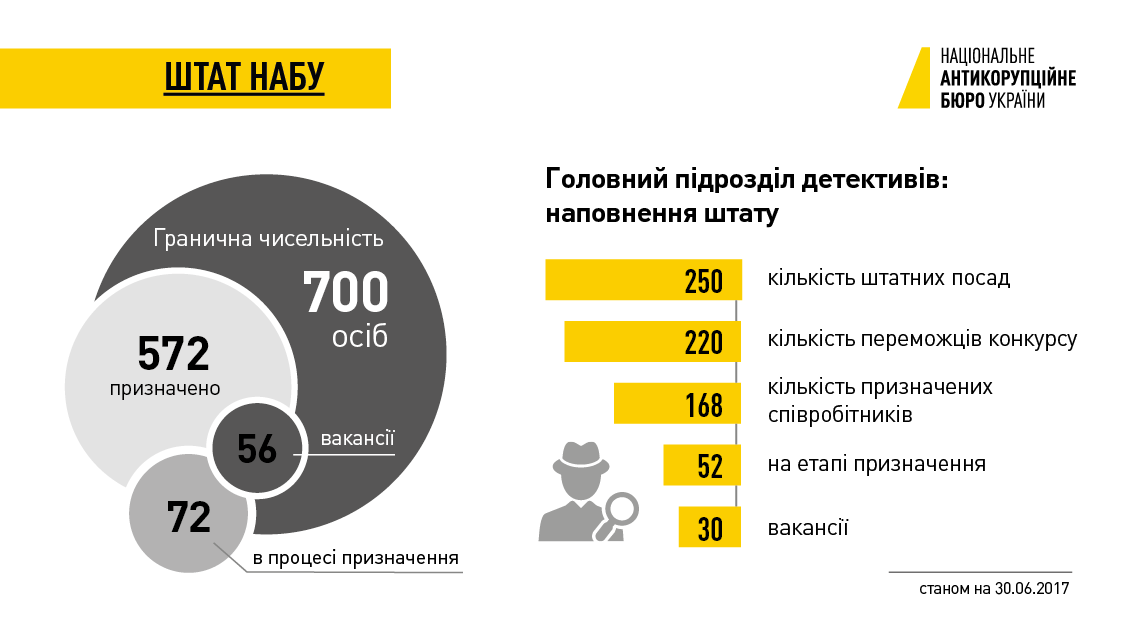 Штат Антикорупційного бюро укомплектований на 90%