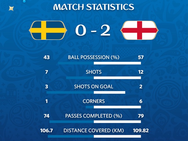статистика матчу Швеція - Англія