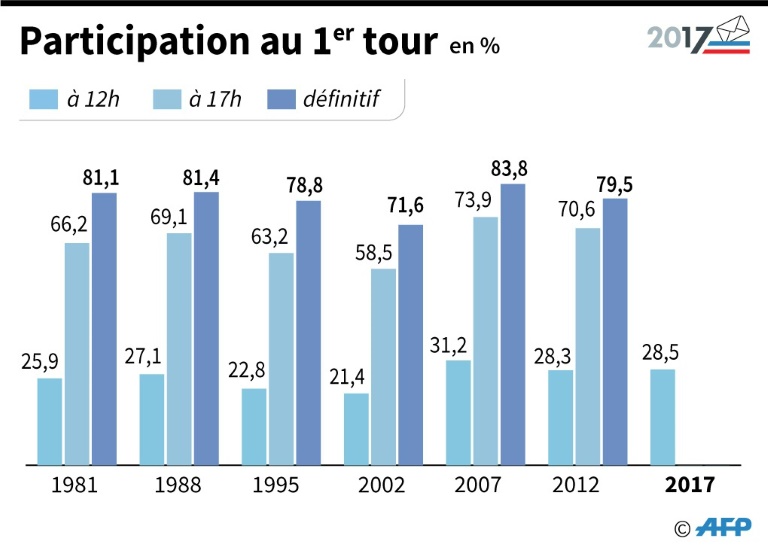 Выборы президента Франции: явка избирателей одна из самых высоких за 40 лет