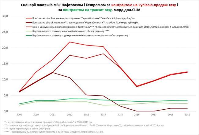 "Нафтогаз" начал новый арбитражный процесс против "Газпрома"