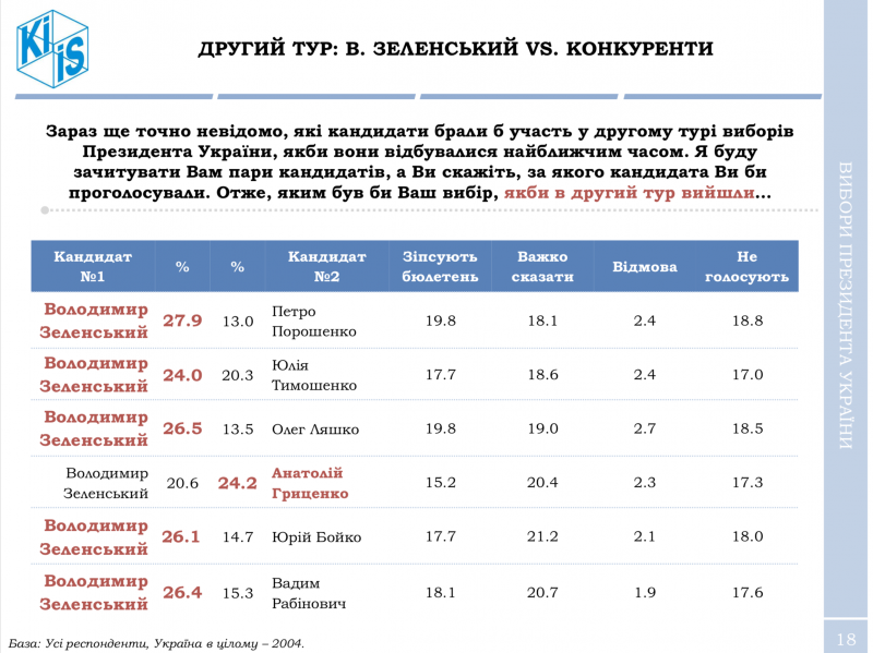 Порошенко практично не має шансів переобратися на другий термін, – опитування КМІС