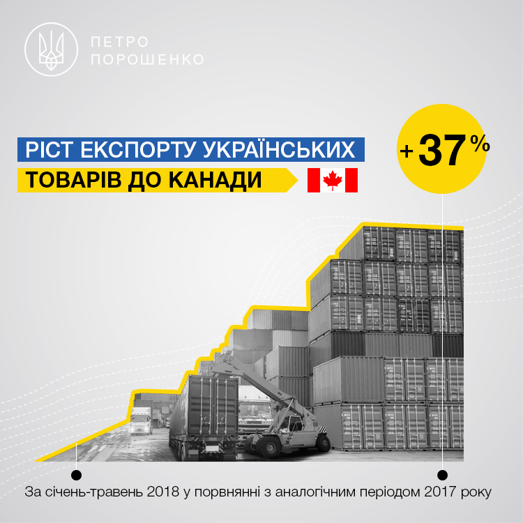 Экспорт украинских товаров в Канаду за пять месяцев вырос на 37%