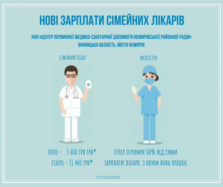 В Минздраве рассказали о повышении зарплат семейных врачей по результатам медреформы