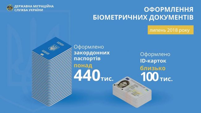 З початку року українці оформили понад 3 млн закордонних паспортів