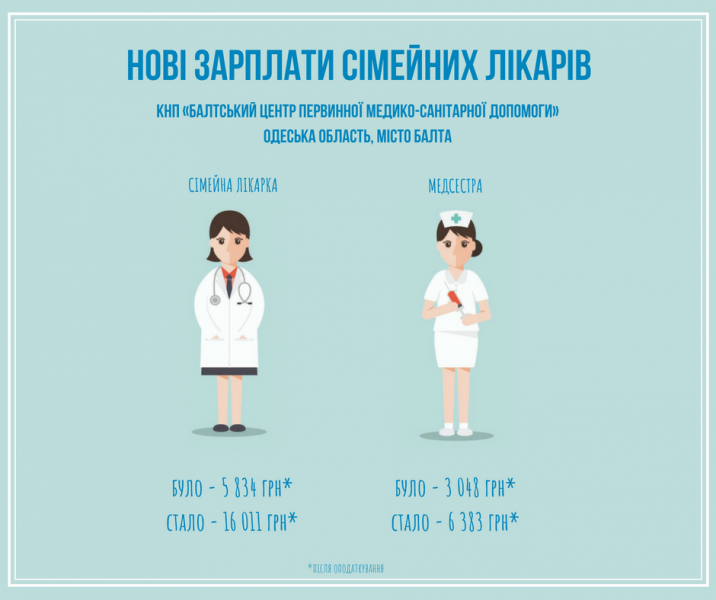 В Минздраве рассказали о повышении зарплат семейных врачей по результатам медреформы