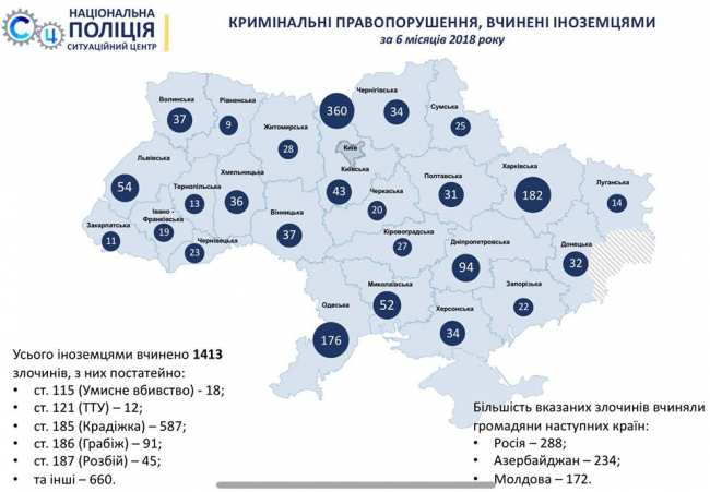 Іноземці в Україні за півроку скоїли понад 1,4 тис. злочинів