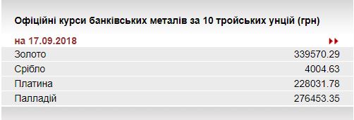 НБУ підвищив курс золота до 339,57 тис. гривень за 10 унцій