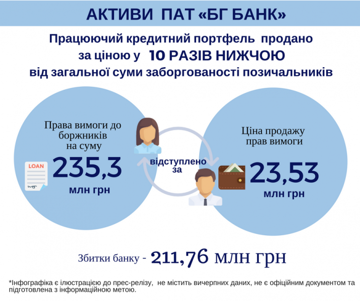 Фонду гарантування вкладів виявив виведення близько 300 млн гривень із збанкрутілого банку
