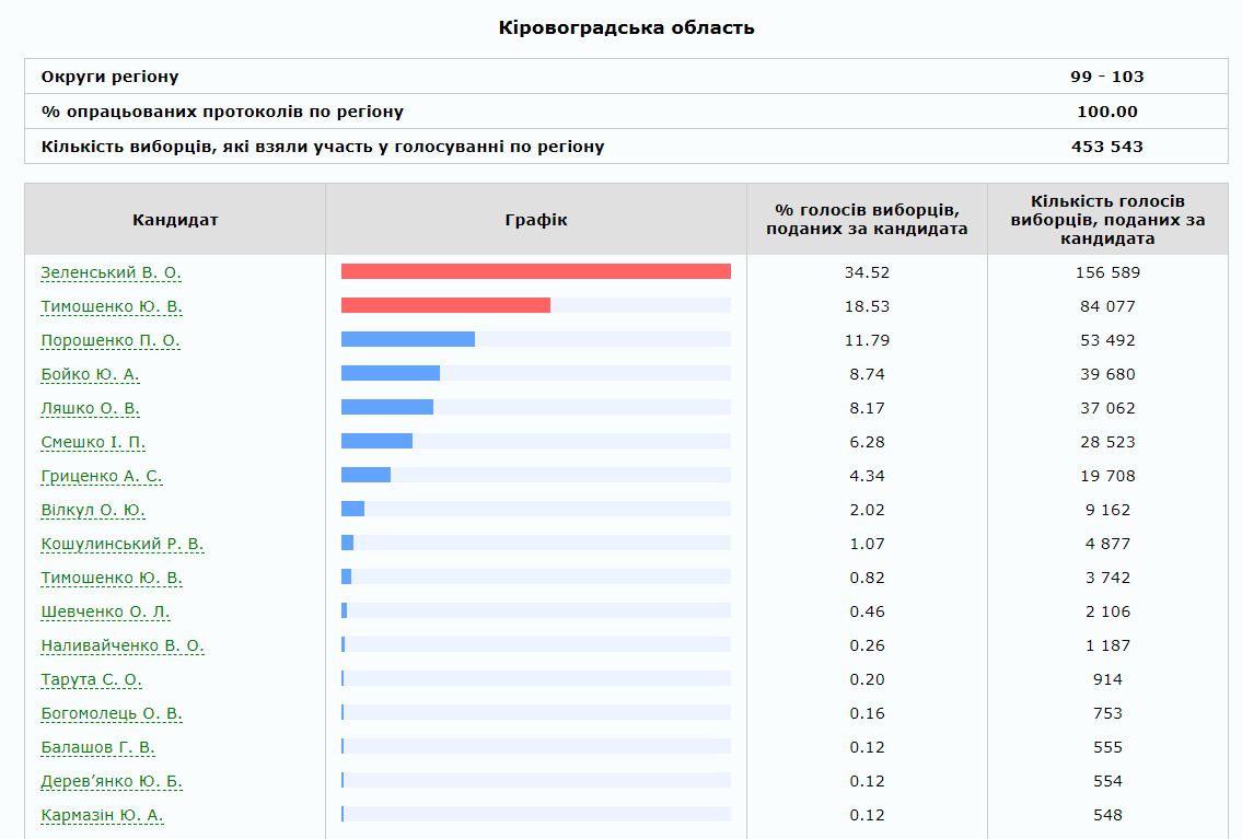 Результати виборів президента України
