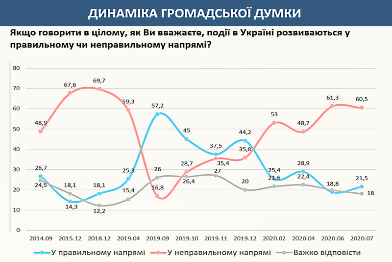 Українці оцінили здатність країни подолати проблеми та труднощі