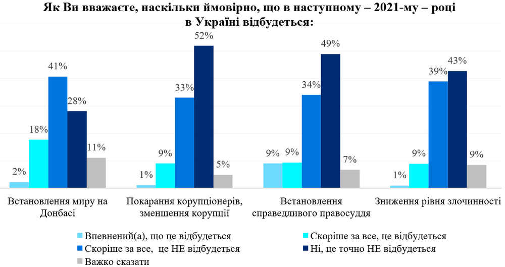 Курс гривні, тарифи, зарплати: українці озвучили очікування на 2021 рік